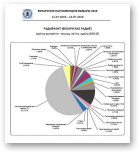 Асвятленне парламенцкіх выбараў 2016 г. у беларускіх СМІ, №1 (4–24 ліпеня 2016 г.)